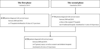 Cohort Profile: Chinese Cervical Cancer Clinical Study